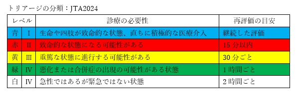 トリアージの分類