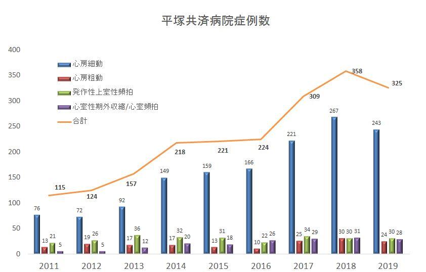 平塚共済病院症例数