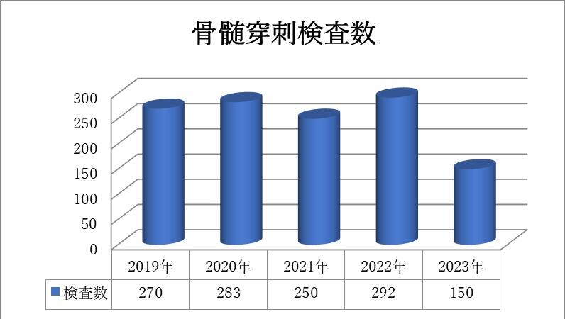 骨髄穿刺検査数