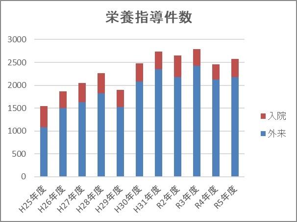 栄養指導件数