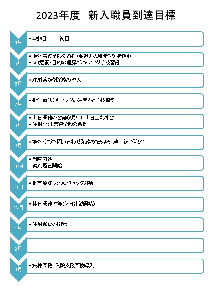 到達目標