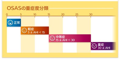 SASの重症度分類