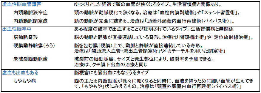 慢性の脳血管障害の種類