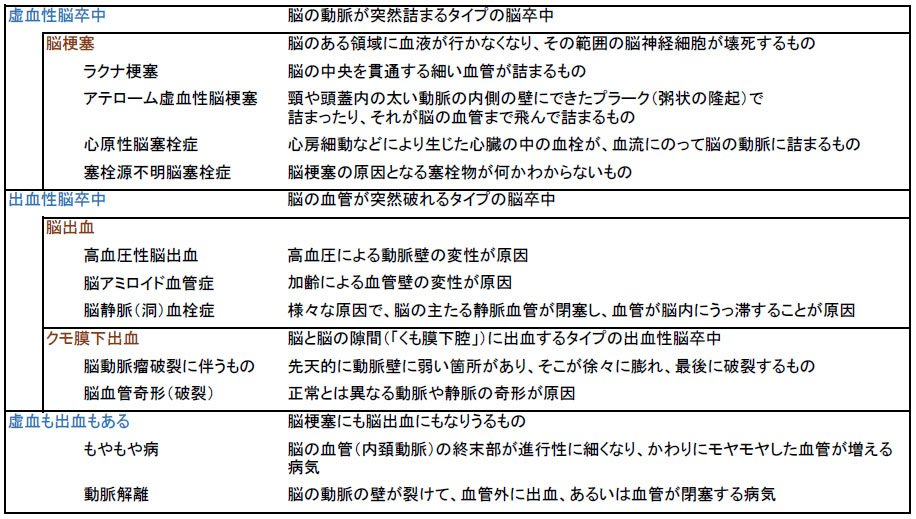 脳卒中の種類