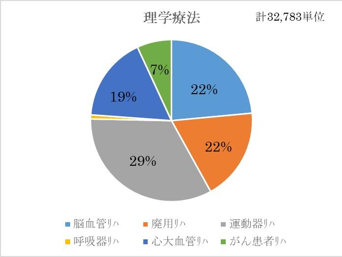 理学療法