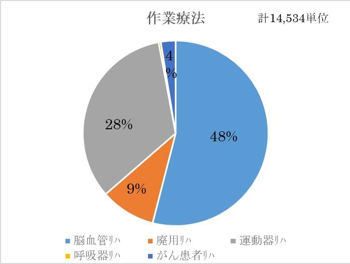 作業療法