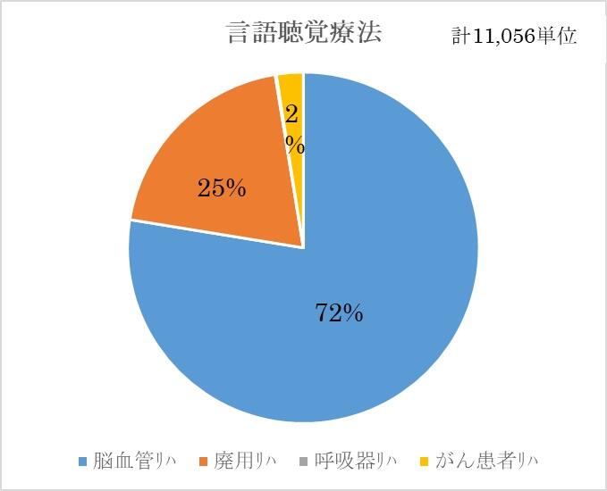 言語聴覚療法