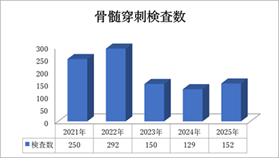 骨髄穿刺検査数